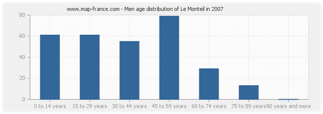 Men age distribution of Le Monteil in 2007